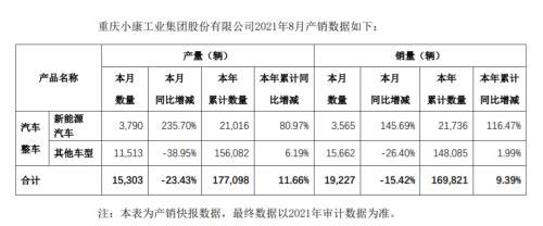 燃油退新能源进，小康股份能否扛起千亿市值？