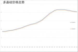 经过连续几周的下跌本周国内多晶硅价格小幅反弹