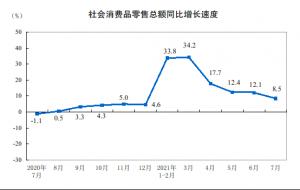 汽车以外的消费品零售额31578亿元增长9.7%