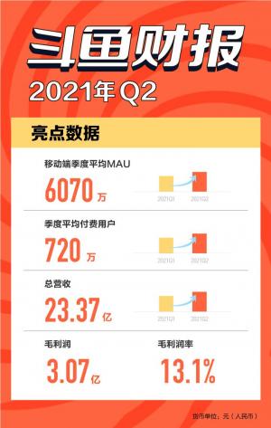 以电子竞技为核心的多元化社区Betta发布2021年第二季度财报