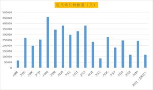 40年的发展历程中中国蛋鸡一直在追赶世界先进水平缩小国内外差距