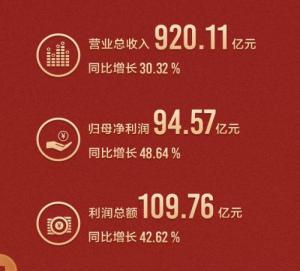 格力电器半年报出炉,上半年净利达94.57亿元,同比增近49%