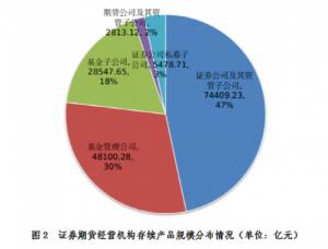 中基协:私募资管业务规模达15.93万亿7月份环比增长1.51%