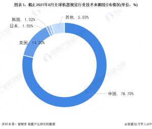 收藏!2021年全球机器视觉行业技术竞争格局附区域申请分布,申请人排名,