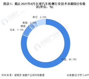 收藏!2021年全球汽车检测行业技术竞争格局附区域申请分布,申请人排名,