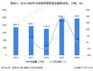 2021年中国涂料行业市场需求现状及企业竞争格局分析外资企业主导国内涂料