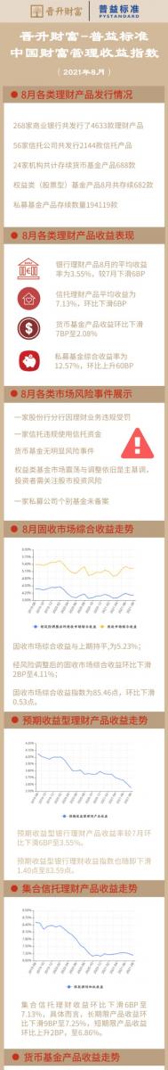 8月固收,权益市场收益下滑净值产品业绩基准回调