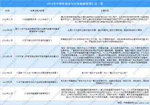 2021年中国在线音乐行业最新政策汇总一览图