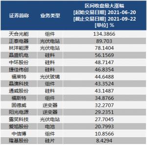 整县推进分布式光伏676试点县公布：光伏电站概念股累计涨超50%央企积极