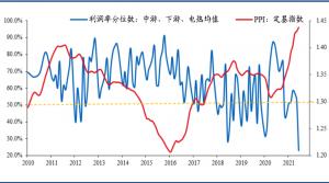 的利润率略有下降利润增速保持高位