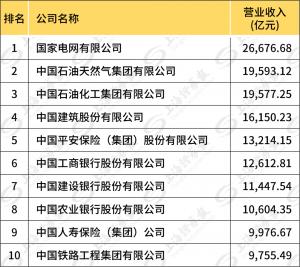 2021中国企业500强出炉“千亿俱乐部”扩容至222家华为研发投入居首