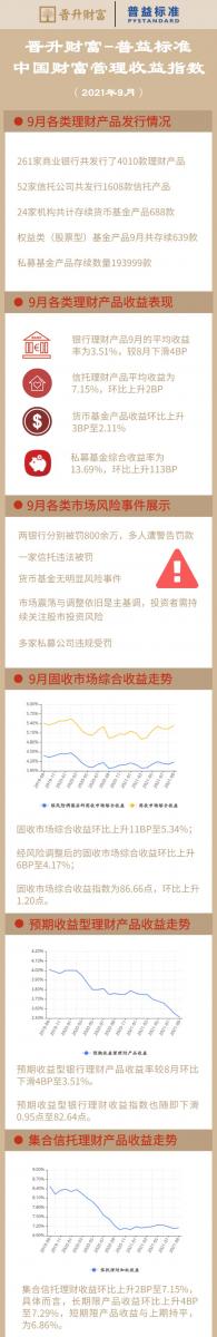 环比上升11BP经风险调整后的固定收益市场综合收益环比上升6BP至4.17%