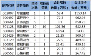20股获高管增持华兰生物获增持金额多增持金额962.96万元