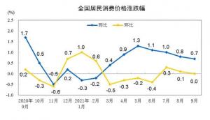 两兄弟坐收渔翁之利9月CPI同比涨幅回落