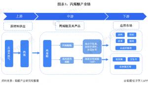 2020年丙烯酸市场销量同比下滑康达新材料